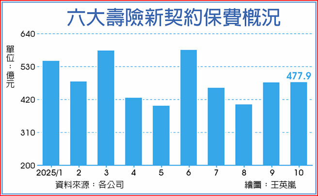 六大壽險新契約保費概況