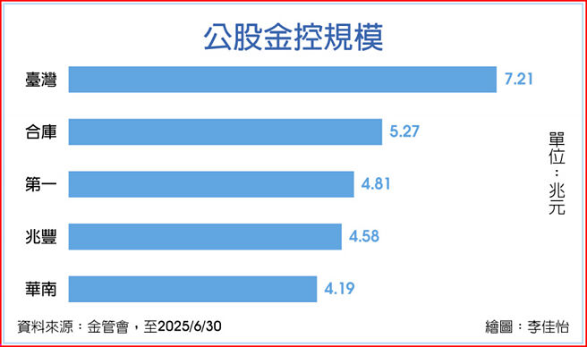 公股金控规模