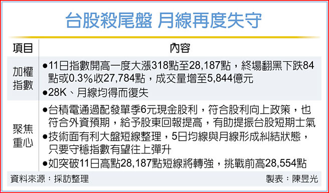 台股殺尾盤 月線再度失守