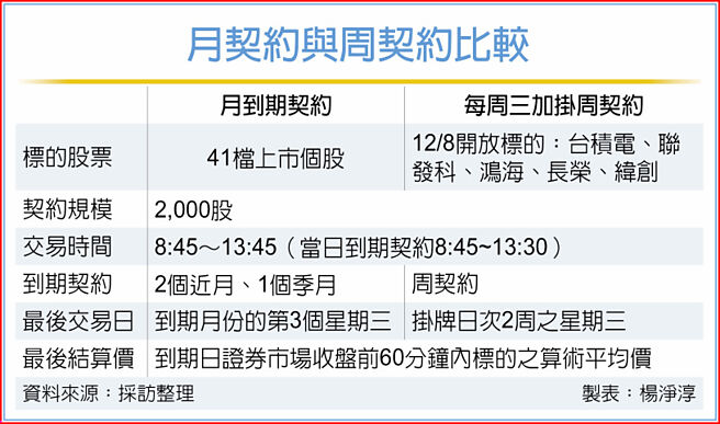 月契约与周契约比较