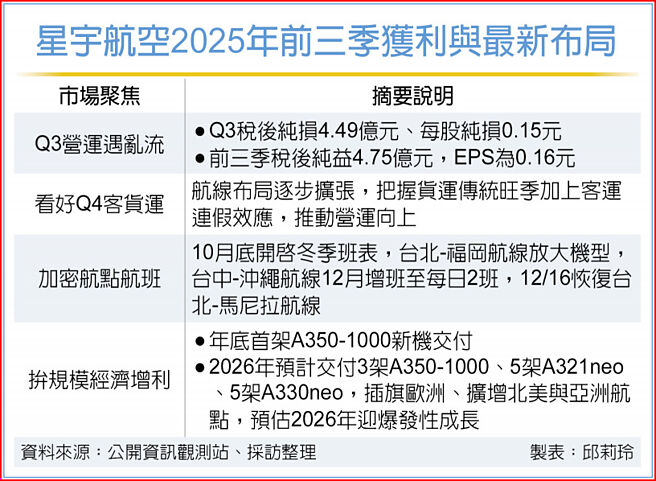 星宇航空2025年前三季獲利與最新布局
