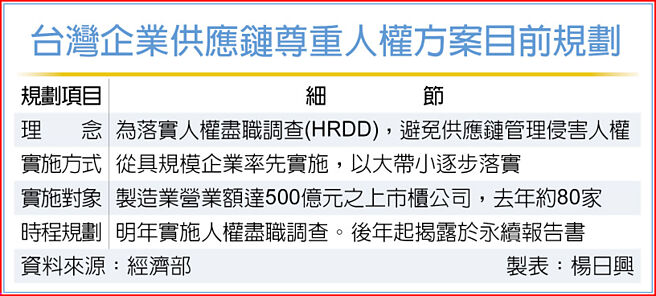 台灣企業供應鏈尊重人權方案目前規劃
