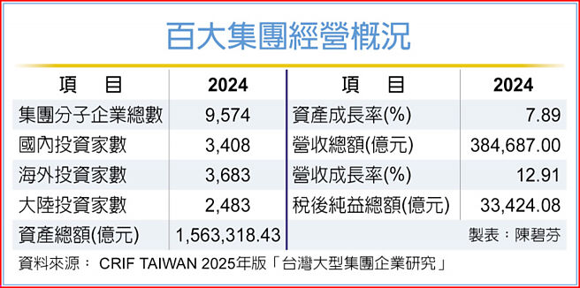 百大集團經營概況