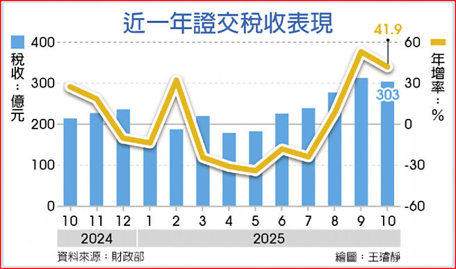 近一年證交稅收表現