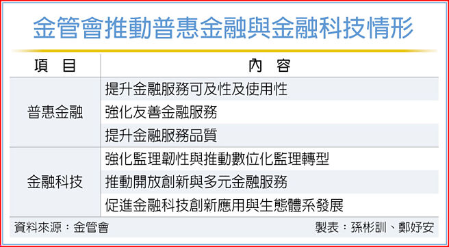 金管會推動普惠金融與金融科技情形
