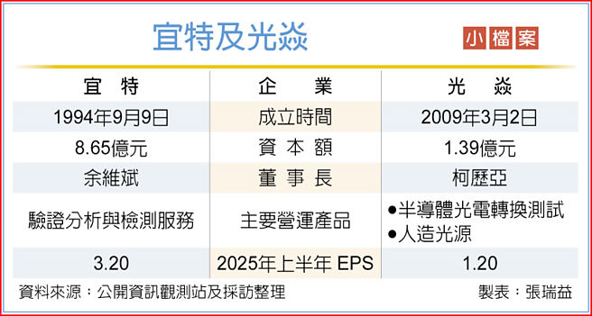 宜特及光焱 小檔案