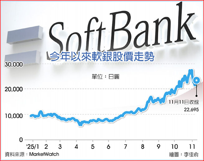 今年以來軟銀股價走勢