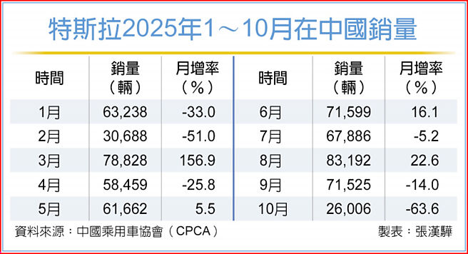 特斯拉2025年1～10月在中國銷量