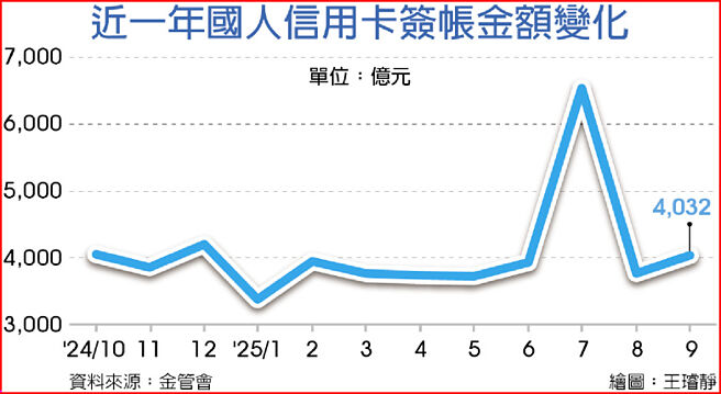 近一年國人信用卡簽帳金額變化