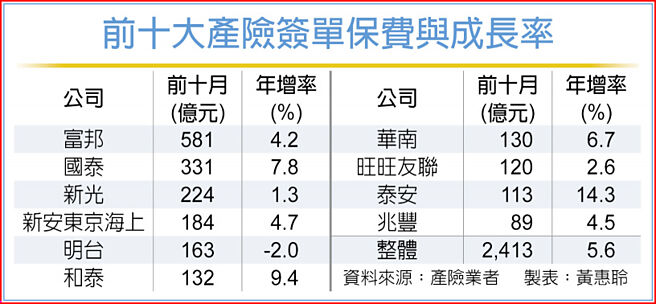 前十大產險簽單保費與成長率