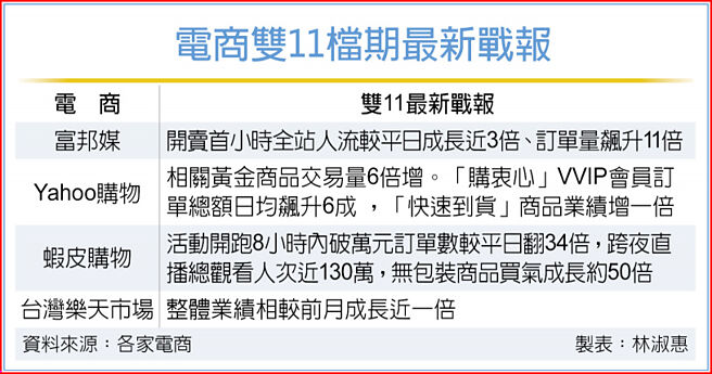 电商双11檔期最新战报