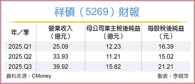 祥碩（5269）財報