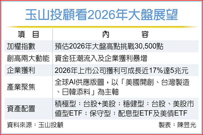 玉山投顧看2026年大盤展望