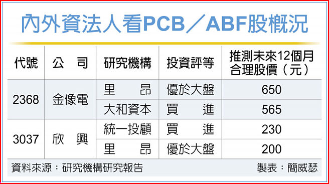內外資法人看PCB／ABF股概況