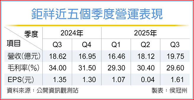 鉅祥近五个季度营运表现