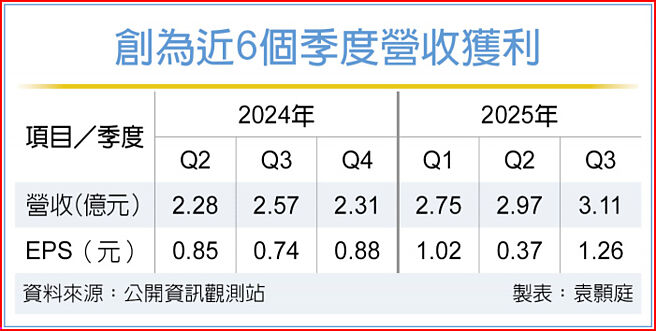創為近6個季度營收獲利