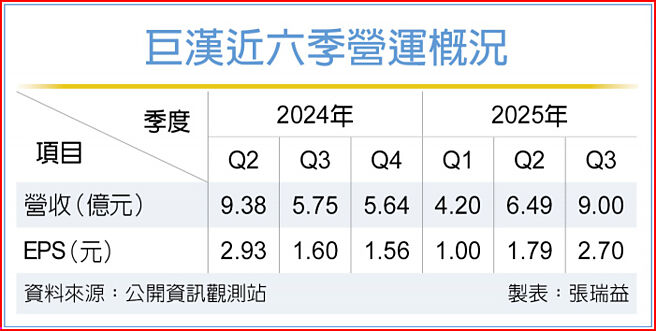 巨漢近六季營運概況