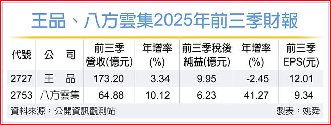王品、八方雲集2025年前三季財報