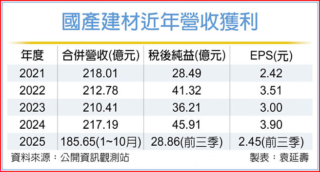 國產建材近年營收獲利
