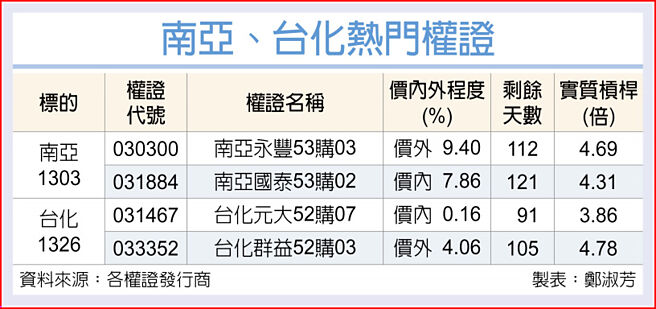 南亞、台化熱門權證