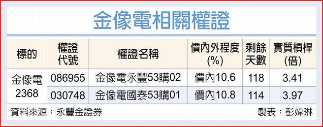 金像电相关权证