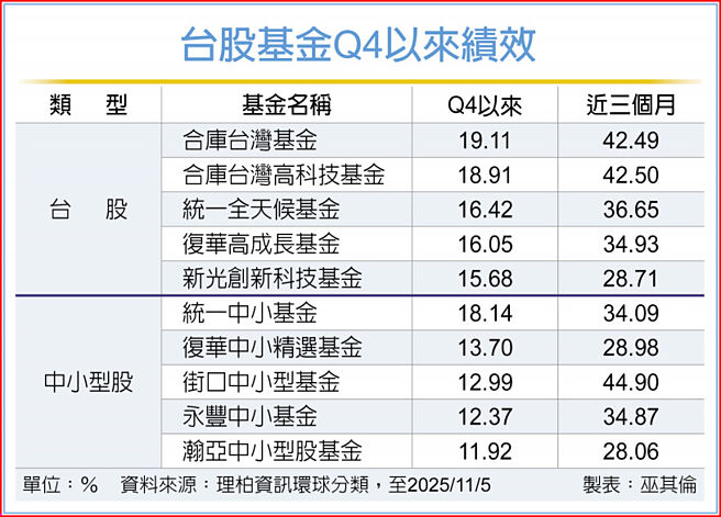 台股基金Q4以來績效