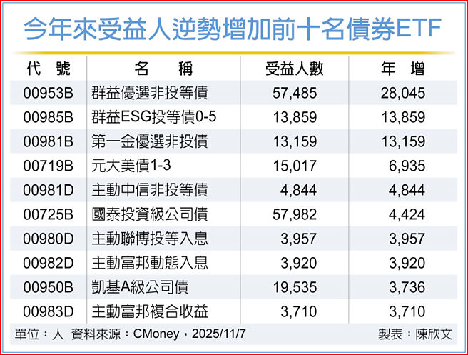 今年来受益人逆势增加前十名债券ETF
