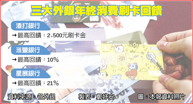 三大外銀年終消費刷卡回饋