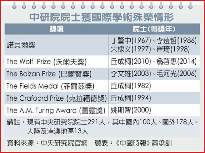 中研院院士獲國際學術殊榮情形