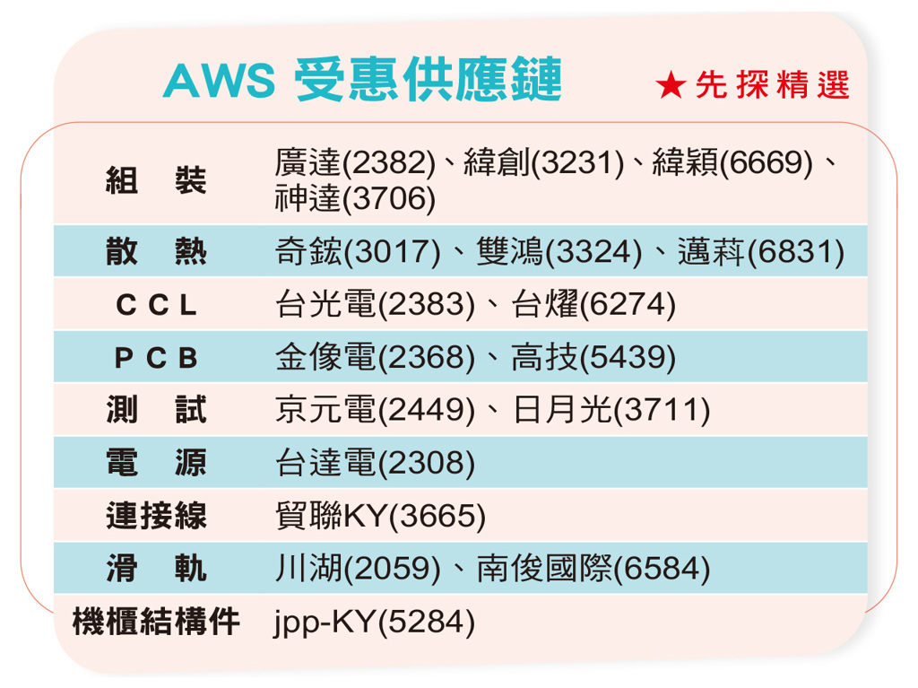 AWS供應鏈 業績穩如泰山