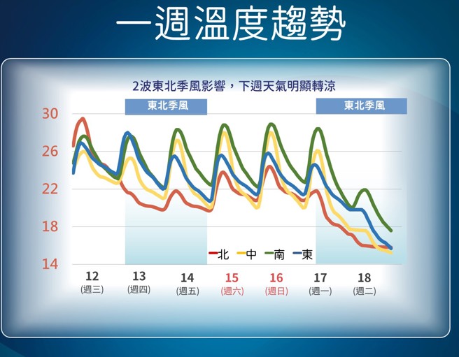 下周一入秋最强冷空气南下，各地气温下降，明显转冷。（中央气象署提供）