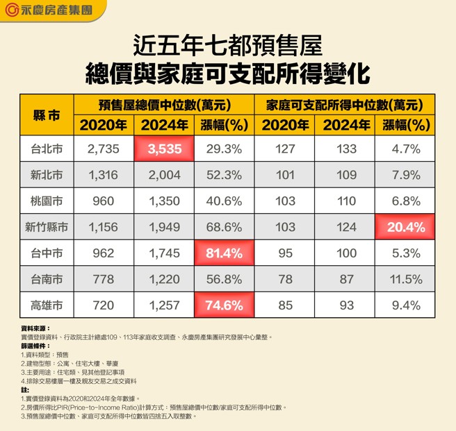 (圖/永慶房產集團提供)