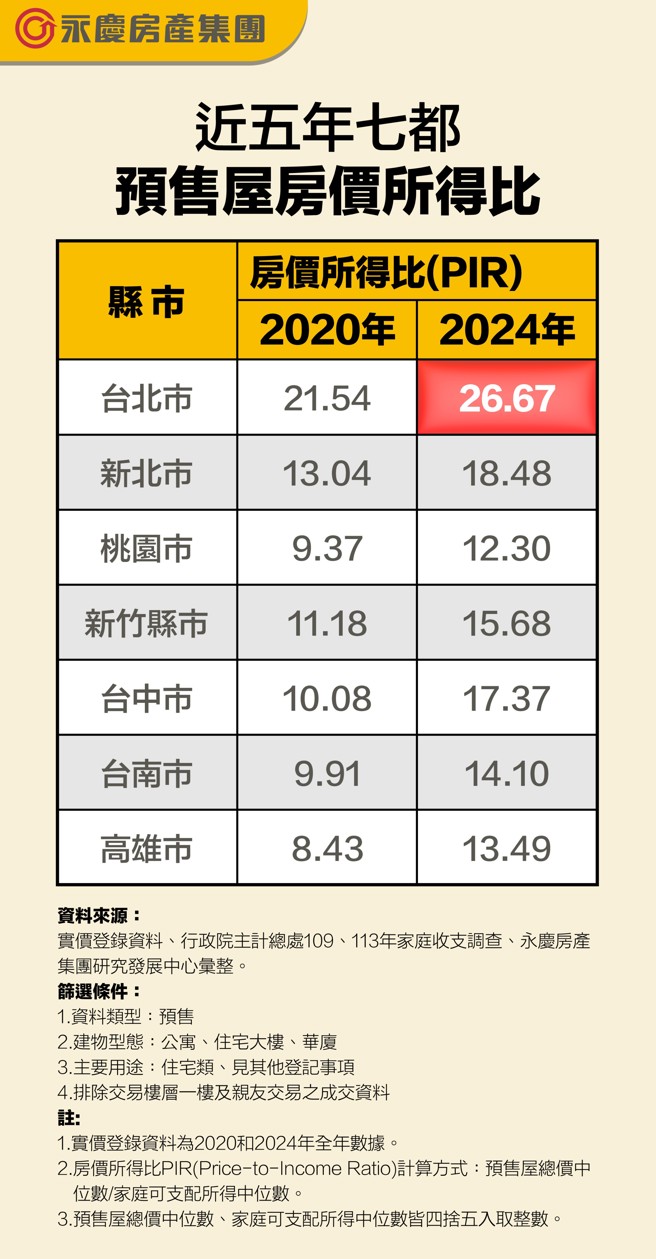 (圖/永慶房產集團提供)