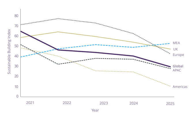 除中東和非洲以外，所有地區對綠色建築的需求成長均放緩，尤其是在過去 12 個月。美洲地區的降幅最大，歐洲和亞太地區的需求也出現降溫。（圖取自RICS 2021-2025 年永續建築指數）