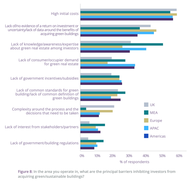 建築環境永續發展投資的主要障礙是高昂的起造成本。此外，從分析圖表發現，美州地區在「缺乏政府激勵、津貼」排名最高、亞太地區則在「綠色房地產的消費者/租戶需求不足」方面排名最高。（圖取自RICS 2025 年全球永續發展報告）