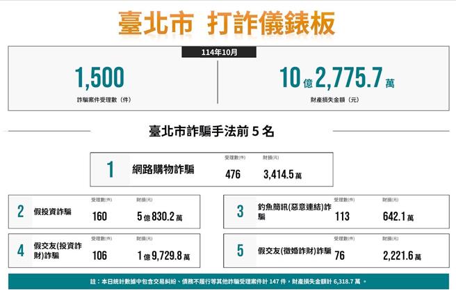 台北市打诈仪表板。（北市刑警大队提供）