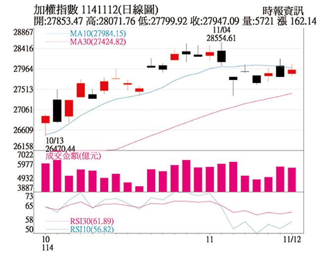 加權指數1141112(日線圖)
