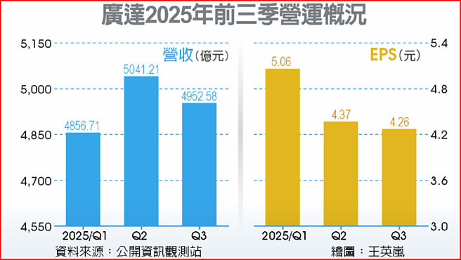 广达2025年前三季营运概况