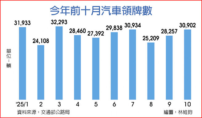 今年前十月汽车领牌数