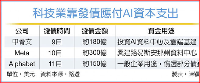 科技业靠发债应付AI资本支出
