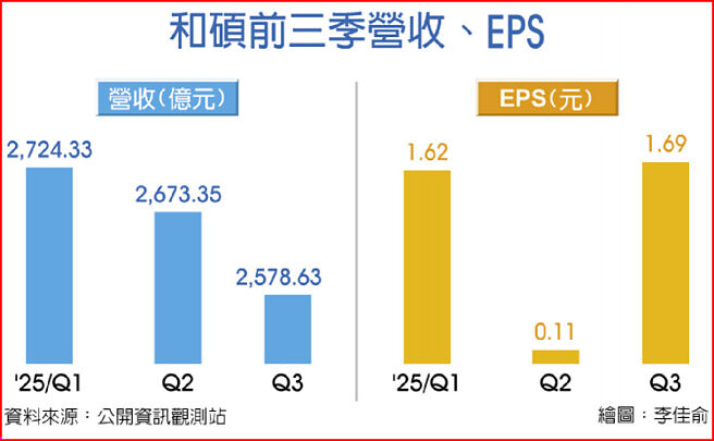 和碩前三季營收、EPS