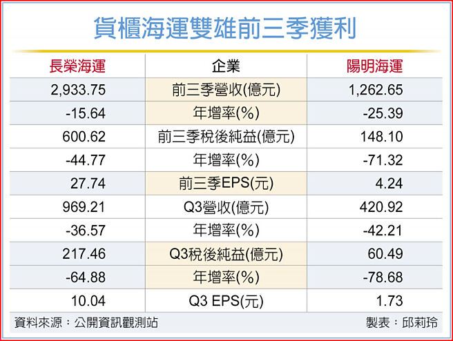 貨櫃海運雙雄前三季獲利