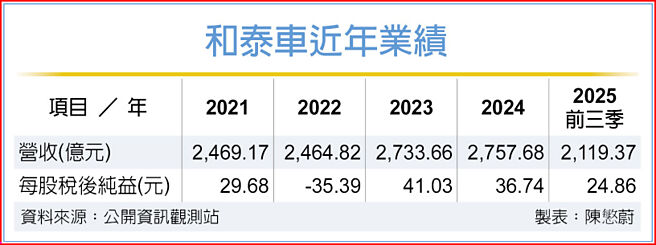 和泰車近年業績