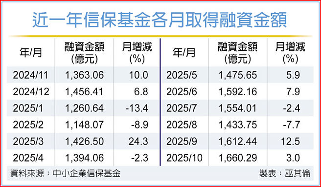 近一年信保基金各月取得融资金额