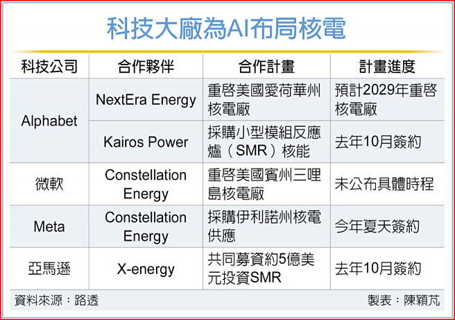 科技大廠為AI布局核電