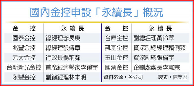 國內金控申設「永續長」概況