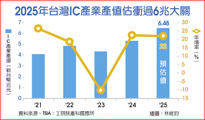 2025年台灣IC產業產值估衝過6兆大關