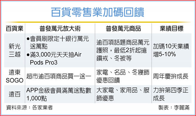 百貨零售業加碼回饋