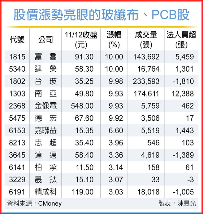 股價漲勢亮眼的玻纖布、PCB股