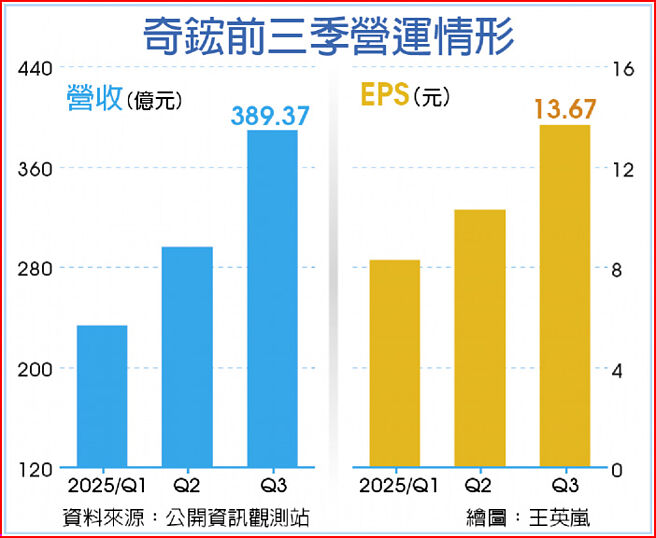 奇鋐前三季營運情形